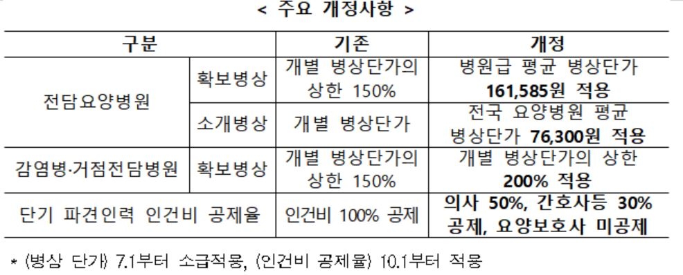 정부, 코로나19로 손실 본 의료기관·사업장에 2천640억원 지급