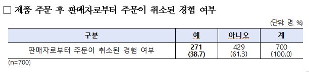 "오픈마켓 해외구매대행 제품 주문했더니 '취소 불가'"