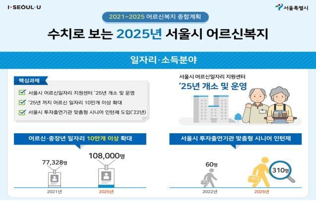 서울시, 노인복지에 5년간 1조4천억원…일자리센터 설립