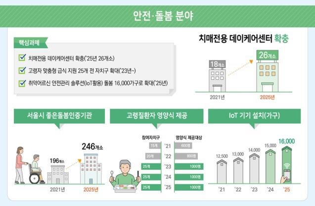 서울시, 노인복지에 5년간 1조4천억원…일자리센터 설립