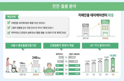 서울시, 노인복지에 5년간 1조4천억원 투입(종합)