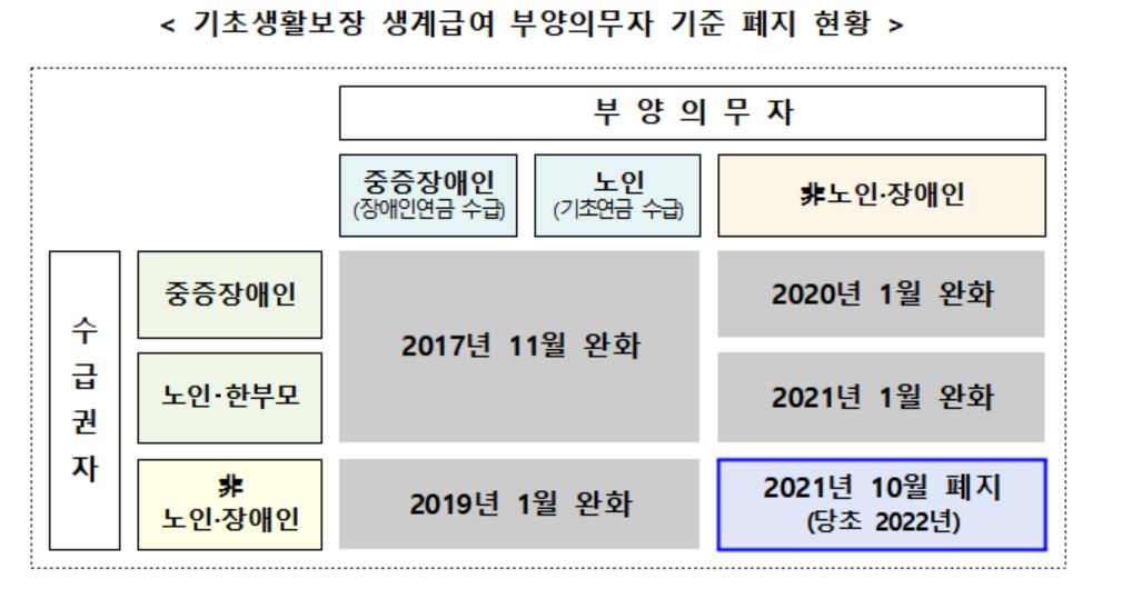 수급자 소득만 맞으면 생계급여 지급…부양의무자 소득기준 폐지