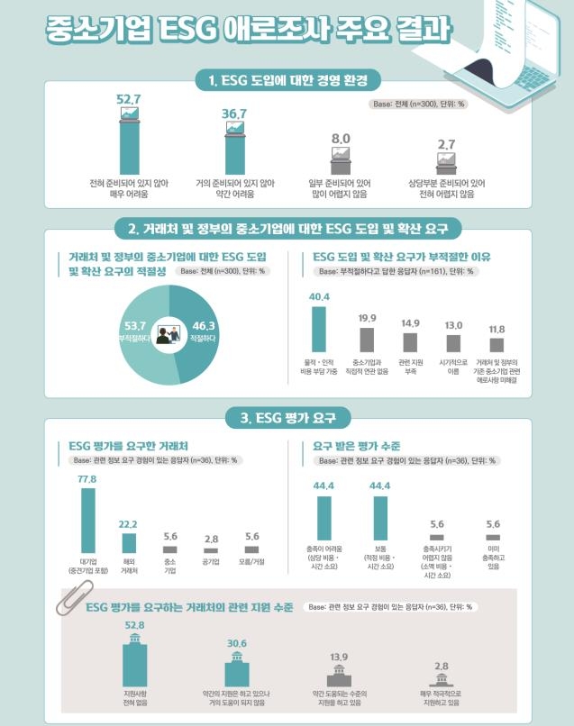 ESG 경영 필요한데…중소기업 89% "준비 안 돼 있다"