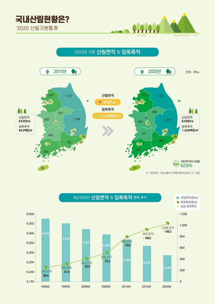 "잘 가꾼 우리 숲, 푸르고 울창해졌다"…임목축적 5년 새 13% ↑