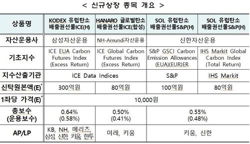 탄소배출권 ETF 4종, 상장 첫날 1%대 상승…거래대금 100억원