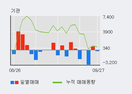 '삼성화재우' 52주 신고가 경신, 외국인 3일 연속 순매수(1,825주)