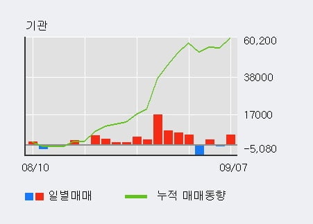 'KISCO홀딩스' 52주 신고가 경신, 단기·중기 이평선 정배열로 상승세