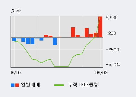 '아세아' 52주 신고가 경신, 기관 7일 연속 순매수(1.4만주)