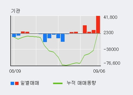 'KCC' 52주 신고가 경신, 전일 외국인 대량 순매수