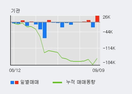 '코오롱글로벌' 52주 신고가 경신, 최근 3일간 외국인 대량 순매수