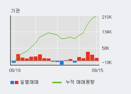 '대신증권' 52주 신고가 경신, 전일 기관 대량 순매수