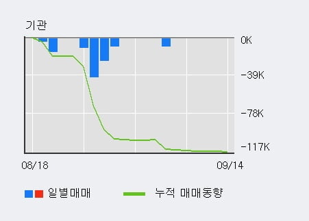 '대신증권우' 52주 신고가 경신, 최근 3일간 외국인 대량 순매수