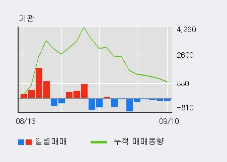 '대신증권2우B' 52주 신고가 경신, 전일 외국인 대량 순매수