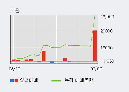 'NPC' 52주 신고가 경신, 전일 기관 대량 순매수