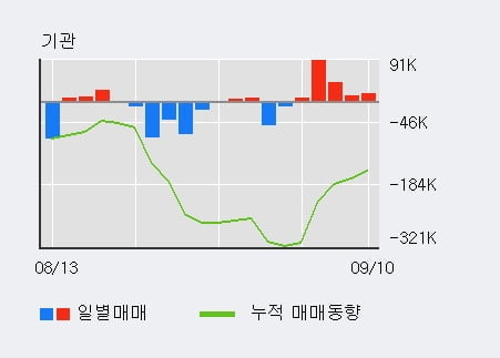 '코스모신소재' 52주 신고가 경신, 단기·중기 이평선 정배열로 상승세