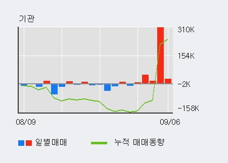 '서부T&D' 52주 신고가 경신, 전일 기관 대량 순매수