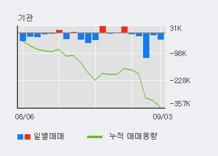 '키다리스튜디오' 52주 신고가 경신, 단기·중기 이평선 정배열로 상승세