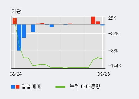 '이랜텍' 52주 신고가 경신, 전일 외국인 대량 순매수