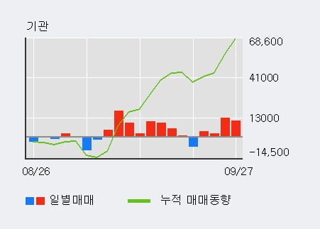 '테이팩스' 52주 신고가 경신, 단기·중기 이평선 정배열로 상승세