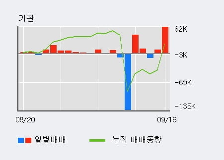 '한라홀딩스' 52주 신고가 경신, 전일 외국인 대량 순매수