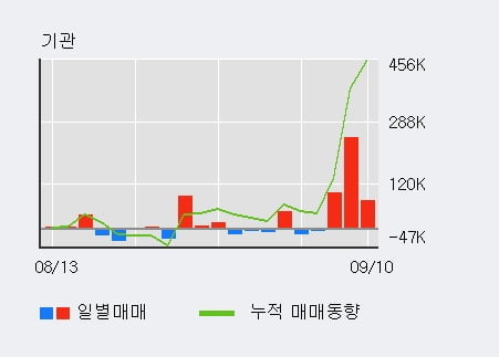 '하나마이크론' 52주 신고가 경신, 전일 외국인 대량 순매수