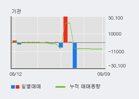 'TBH글로벌' 52주 신고가 경신, 단기·중기 이평선 정배열로 상승세