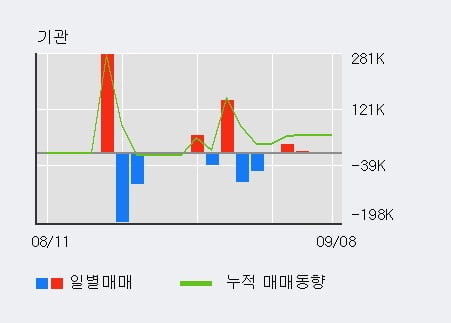 '멜파스' 52주 신고가 경신, 전일 외국인 대량 순매수