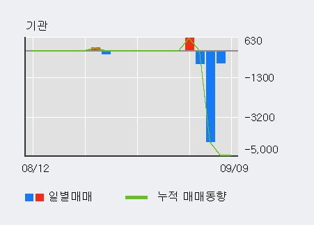 '트루윈' 52주 신고가 경신, 단기·중기 이평선 정배열로 상승세