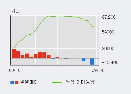 '크리스에프앤씨' 52주 신고가 경신, 전일 외국인 대량 순매수