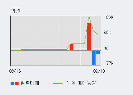 '피제이메탈' 52주 신고가 경신, 전일 외국인 대량 순매수