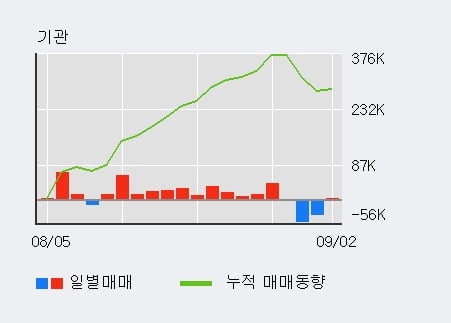 '원익피앤이' 52주 신고가 경신, 외국인 3일 연속 순매수(10.9만주)