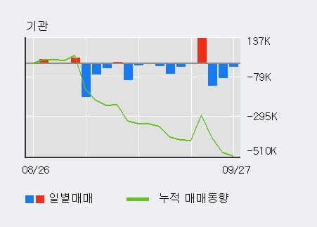 '코오롱플라스틱' 52주 신고가 경신, 전일 외국인 대량 순매수