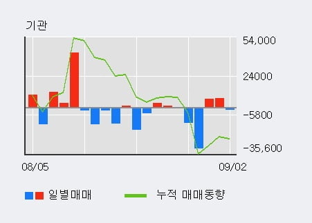 '덴티움' 52주 신고가 경신, 전일 외국인 대량 순매수