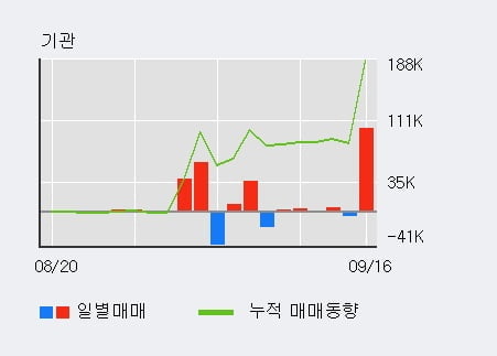 '서전기전' 52주 신고가 경신, 외국인 3일 연속 순매수(16.0만주)