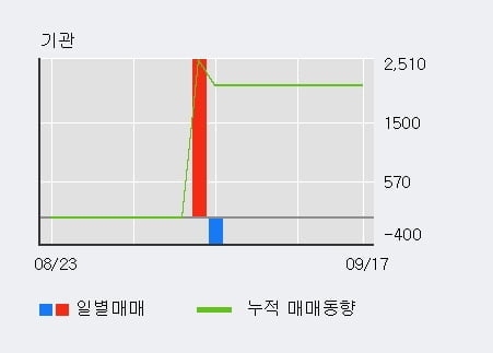 '엔바이오니아' 52주 신고가 경신, 단기·중기 이평선 정배열로 상승세