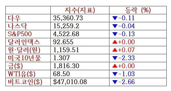 뉴욕증시, 차익 매물에 숨고르기…줌 16.6%↓  [출근전 꼭 글로벌브리핑]