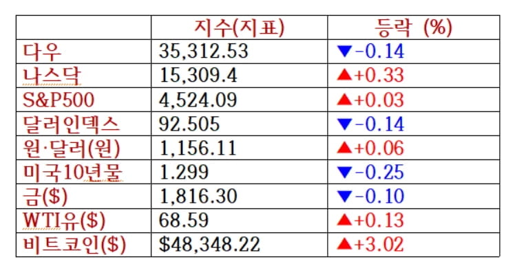 고용지표 부진 속 나스닥 또 최고...넷플릭스 2.2%↑ [출근전 꼭 글로벌 브리핑]