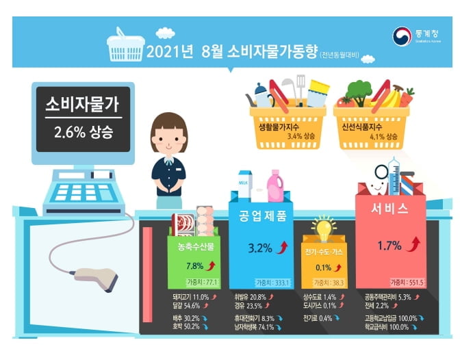 8월 소비자물가 2.6%↑…5개월 연속 2%대 상승