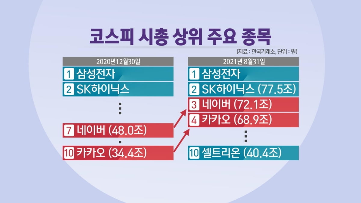 시총 상위주 `물갈이` 확대…코스피 대격변 `예고`