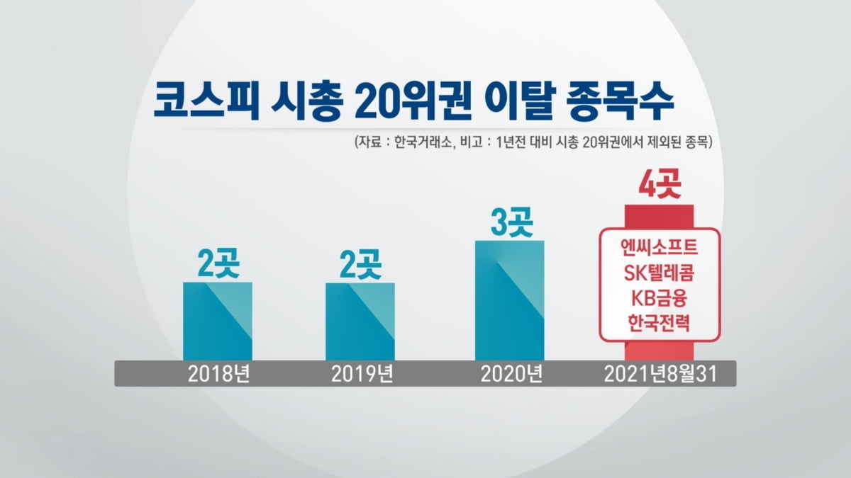 시총 상위주 `물갈이` 확대…코스피 대격변 `예고`