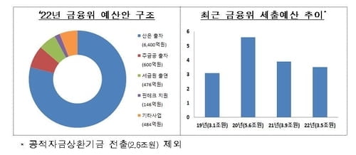 뉴딜펀드 6,400억원·청년희망적금 476억원…금융위 예산안 3.5조원