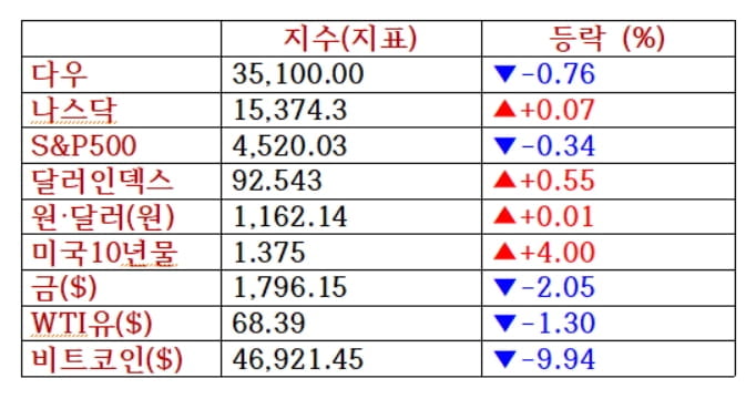 뉴욕증시, 고용부진·델타변이 우려에 하락…암젠 2.2%↓ [출근전 꼭 글로벌 브리핑]