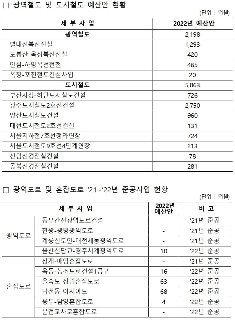 내년도 광역교통 예산안 1조원으로 증액…올해 대비 26.6%↑