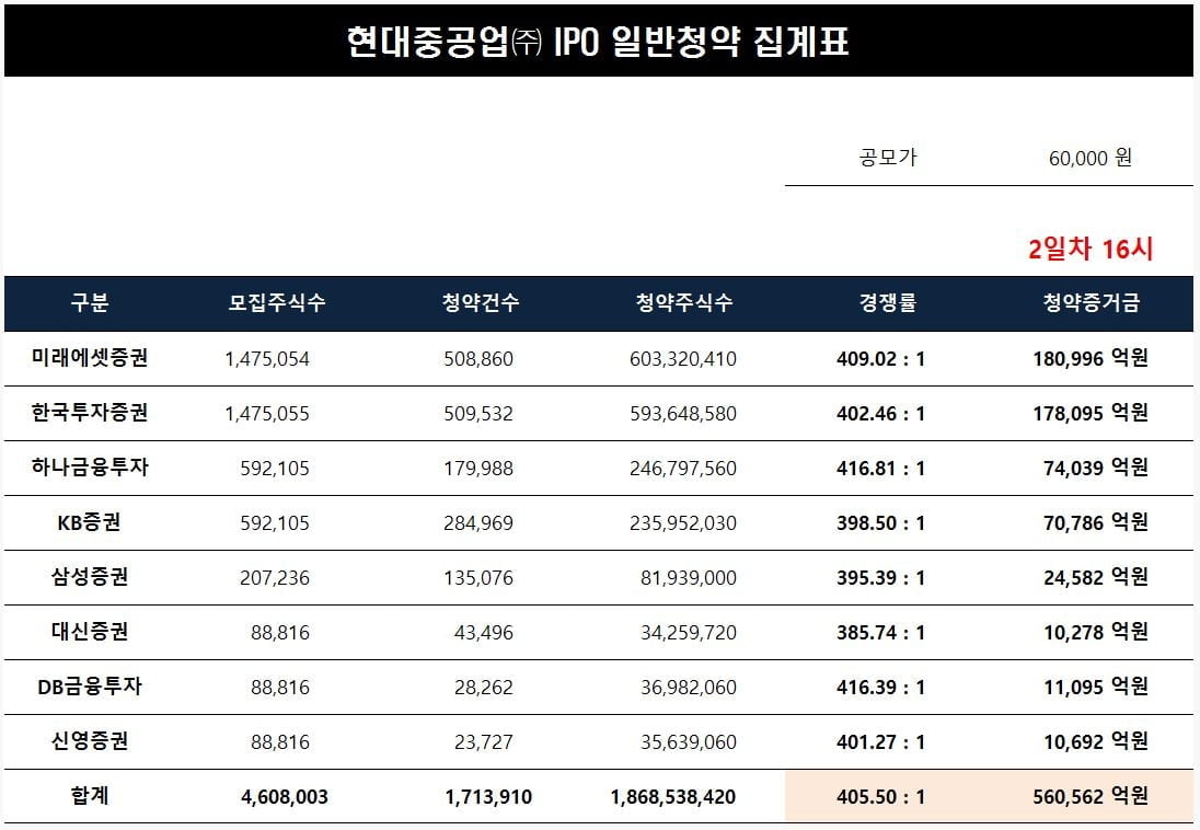 현대중공업, 청약 경쟁률 405대 1…증거금 `역대 6위`