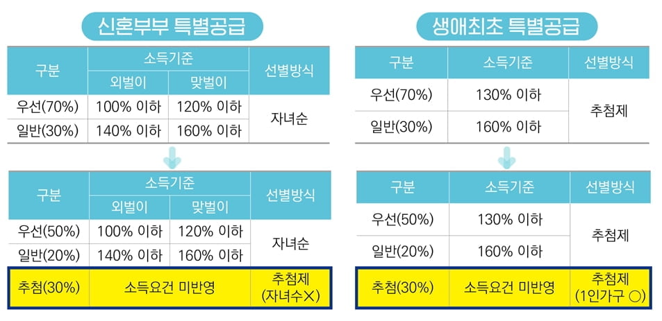 집값 다 올리고 1인가구에 추첨 공급한다는 정부