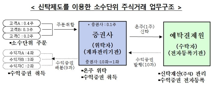 "소액으로 황제주 산다"…국내도 소수점 거래 허용