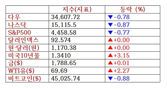 뉴욕증시, 커지는 인플레 우려...물가·소매지표 촉각 [출근전 꼭 글로벌 브리핑]