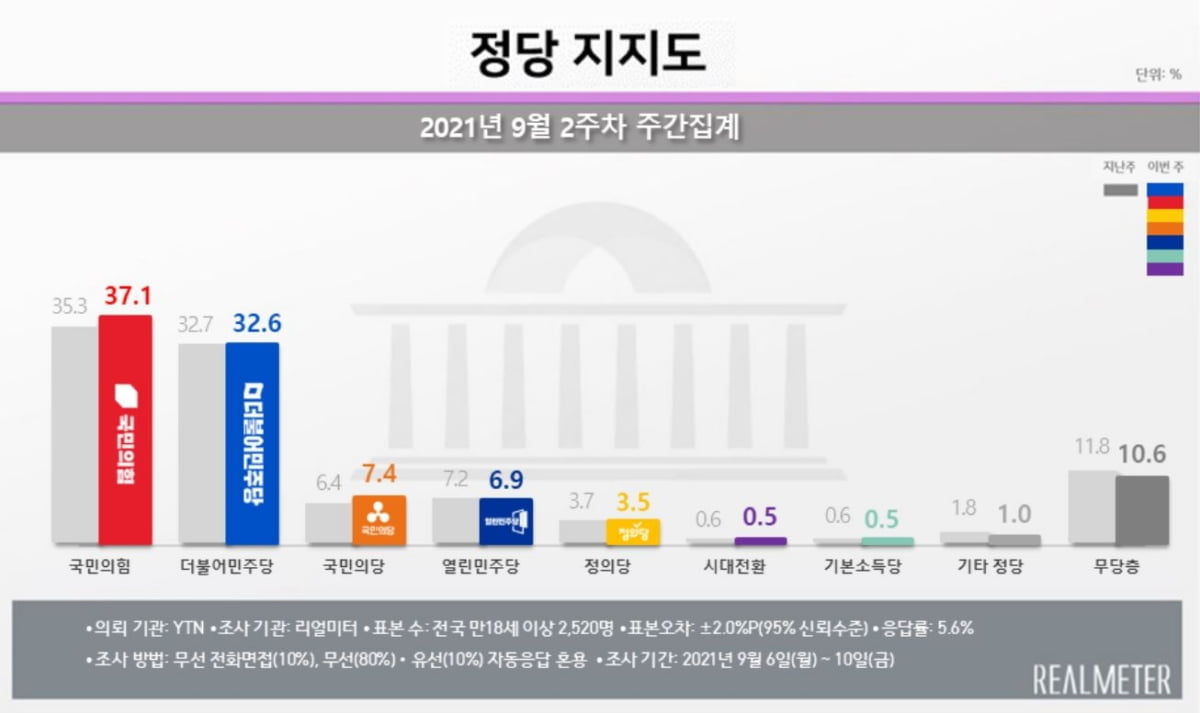 문 대통령 지지율 42.7%…2주 연속 상승 [리얼미터]