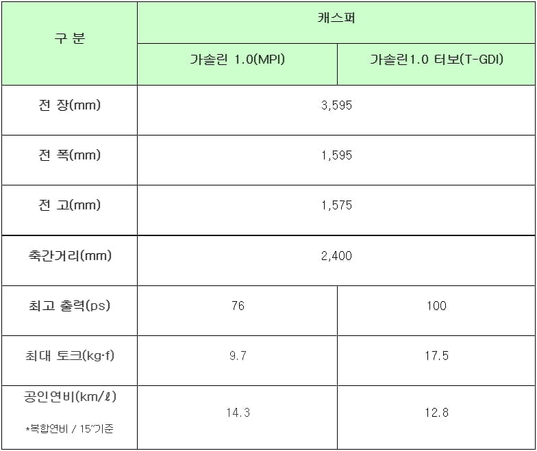 "꼬마유령 1,385만 원부터"…"복합연비 12.8km 주행"