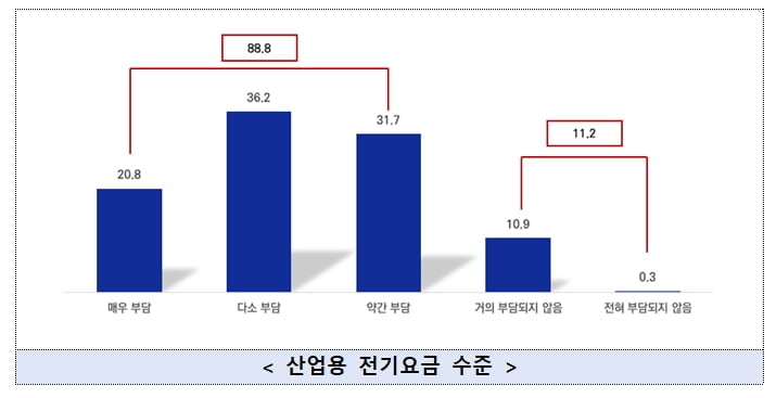 제조 중소기업 10곳 중 9곳 "산업용 전기요금 부담"